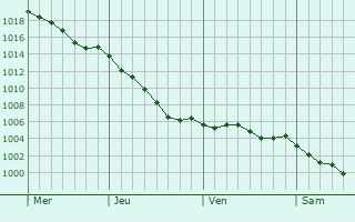 Graphe de la pression atmosphrique prvue pour Thoir-sur-Dinan