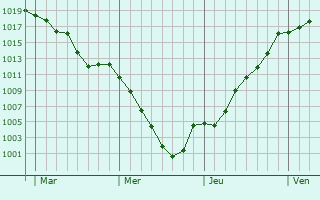 Graphe de la pression atmosphrique prvue pour Bourg-en-Bresse