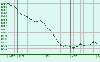 Graphe de la pression atmosphrique prvue pour Escobecques