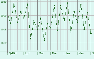 Graphe de la pression atmosphrique prvue pour Waihee-Waiehu