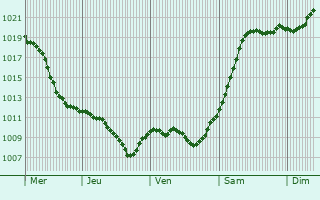 Graphe de la pression atmosphrique prvue pour Belaya Glina