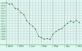 Graphe de la pression atmosphrique prvue pour La Pineda