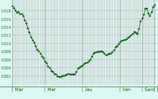 Graphe de la pression atmosphrique prvue pour Veresegyhz