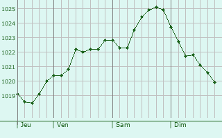 Graphe de la pression atmosphérique prévue pour Nortorf Graphe de la pression atmosphérique prévue pour Nortorf