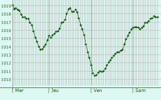 Graphe de la pression atmosphérique prévue pour Saint-Crépin