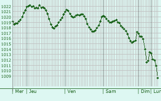 Graphe de la pression atmosphrique prvue pour Jumilla