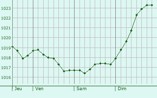 Graphe de la pression atmosphérique prévue pour Zaozërsk