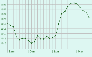 Graphe de la pression atmosphérique prévue pour Waldstetten