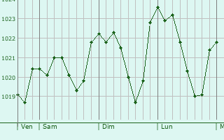 Graphe de la pression atmosphrique prvue pour Falga