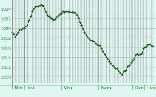 Graphe de la pression atmosphrique prvue pour Borisovka