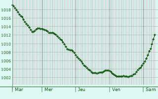 Graphe de la pression atmosphrique prvue pour Lindsdal