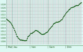 Graphe de la pression atmosphrique prvue pour Vyshniy Volochk