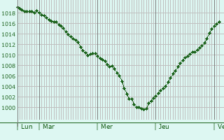 Graphe de la pression atmosphrique prvue pour Trivy