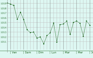 Graphe de la pression atmosphrique prvue pour Changsu
