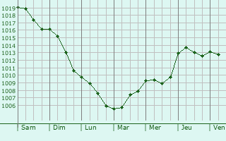 Graphe de la pression atmosphrique prvue pour Maizires