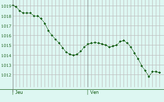 Graphe de la pression atmosphrique prvue pour Ourense