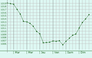 Graphe de la pression atmosphrique prvue pour Estourmel