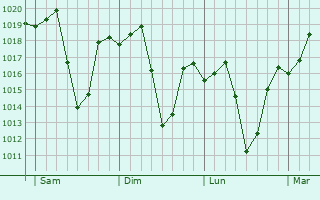 Graphe de la pression atmosphrique prvue pour Zomba