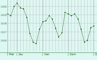 Graphe de la pression atmosphérique prévue pour Schaafheim