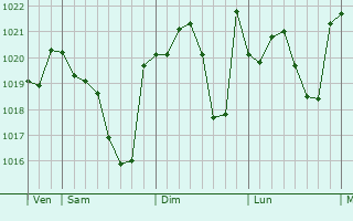 Graphe de la pression atmosphérique prévue pour Laujuzan