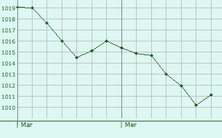 Graphe de la pression atmosphrique prvue pour Porrentruy