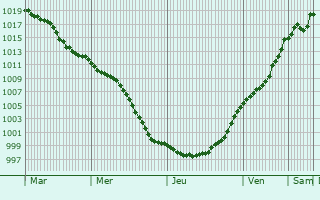 Graphe de la pression atmosphrique prvue pour Nideggen