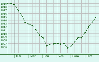 Graphe de la pression atmosphrique prvue pour Rouvroy