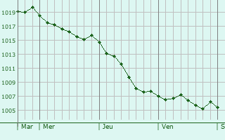 Graphe de la pression atmosphrique prvue pour Gometz-la-Ville