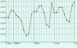 Graphe de la pression atmosphérique prévue pour Castelnavet