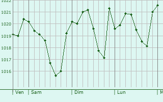Graphe de la pression atmosphérique prévue pour Saint-Arailles