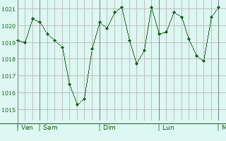 Graphe de la pression atmosphérique prévue pour Boulaur