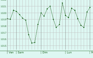 Graphe de la pression atmosphérique prévue pour Saint-Germier