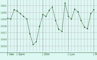 Graphe de la pression atmosphérique prévue pour Larra