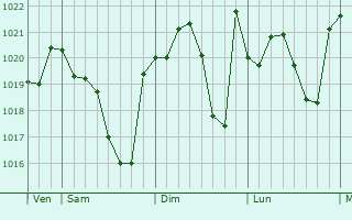 Graphe de la pression atmosphérique prévue pour Lias-d