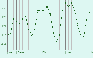 Graphe de la pression atmosphrique prvue pour Lempaut