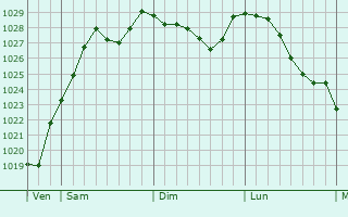 Graphe de la pression atmosphrique prvue pour Mnil-Erreux