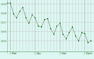 Graphe de la pression atmosphérique prévue pour Garachico