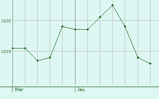 Graphe de la pression atmosphrique prvue pour Palafrugell