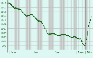 Graphe de la pression atmosphrique prvue pour Avilly-Saint-Lonard