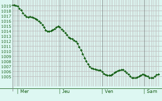Graphe de la pression atmosphrique prvue pour Ville-Saint-Jacques