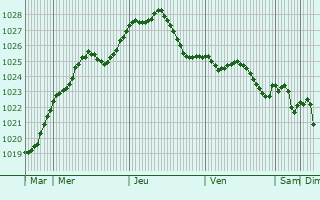 Graphe de la pression atmosphrique prvue pour Brandenburg an der Havel