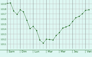Graphe de la pression atmosphrique prvue pour Pontremoli