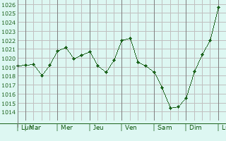 Graphe de la pression atmosphrique prvue pour Olenino