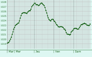 Graphe de la pression atmosphrique prvue pour Hellersdorf