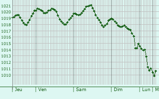 Graphe de la pression atmosphrique prvue pour Sandrigo