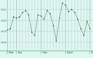 Graphe de la pression atmosphérique prévue pour La Pineda
