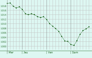 Graphe de la pression atmosphrique prvue pour Vieira de Leiria
