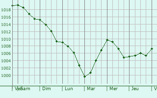 Graphe de la pression atmosphrique prvue pour Saint-Aquilin-de-Corbion