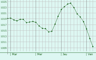 Graphe de la pression atmosphérique prévue pour Le Mont-Dieu Graphe de la pression atmosphérique prévue pour Le Mont-Dieu