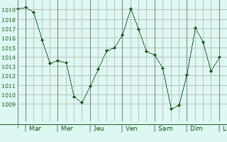 Graphe de la pression atmosphrique prvue pour Yermakovskoye